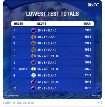 india ke batting power house ka janaza nikal gaya